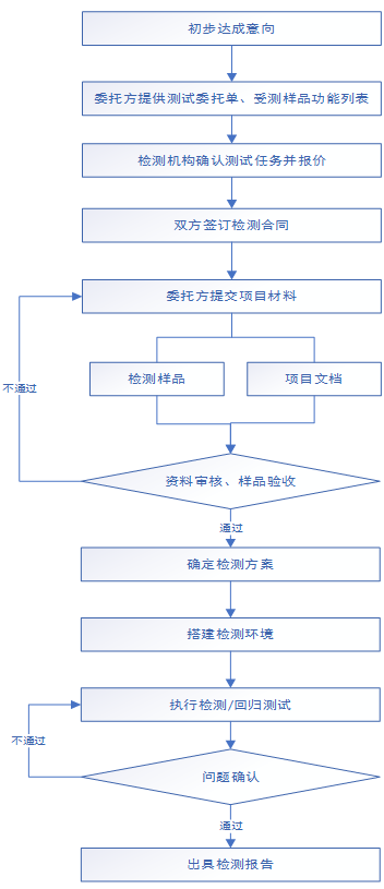 检测流程
