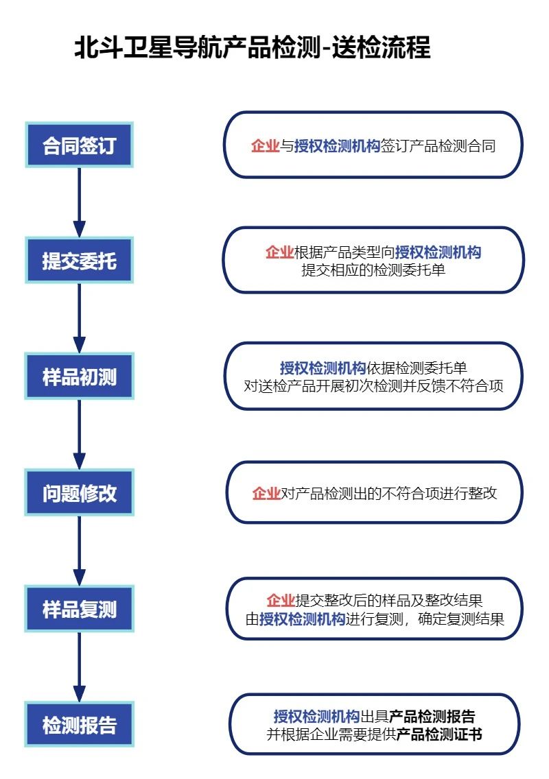 北斗产品检测认证“一站式”获证服务优势介绍