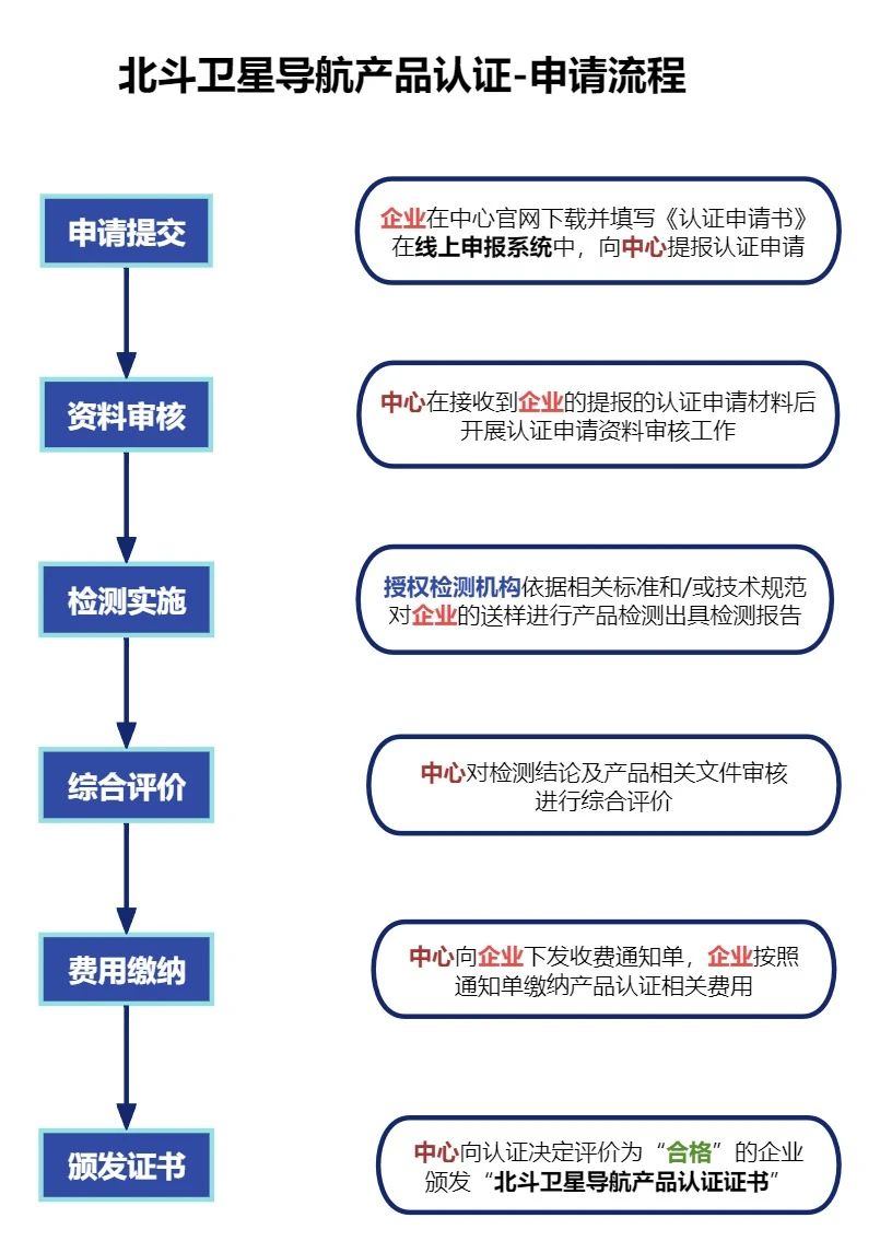 首批北斗产品获证通道开启 报名从速